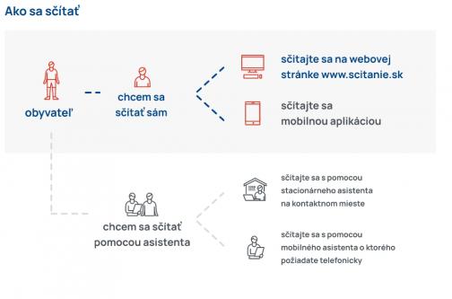 ako sa sčítať