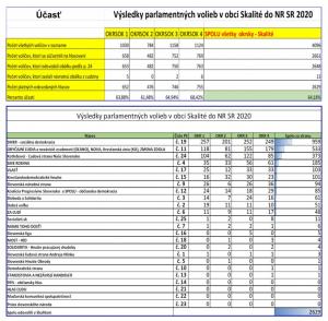 Vysledky volieb do NRSR v Skalitom